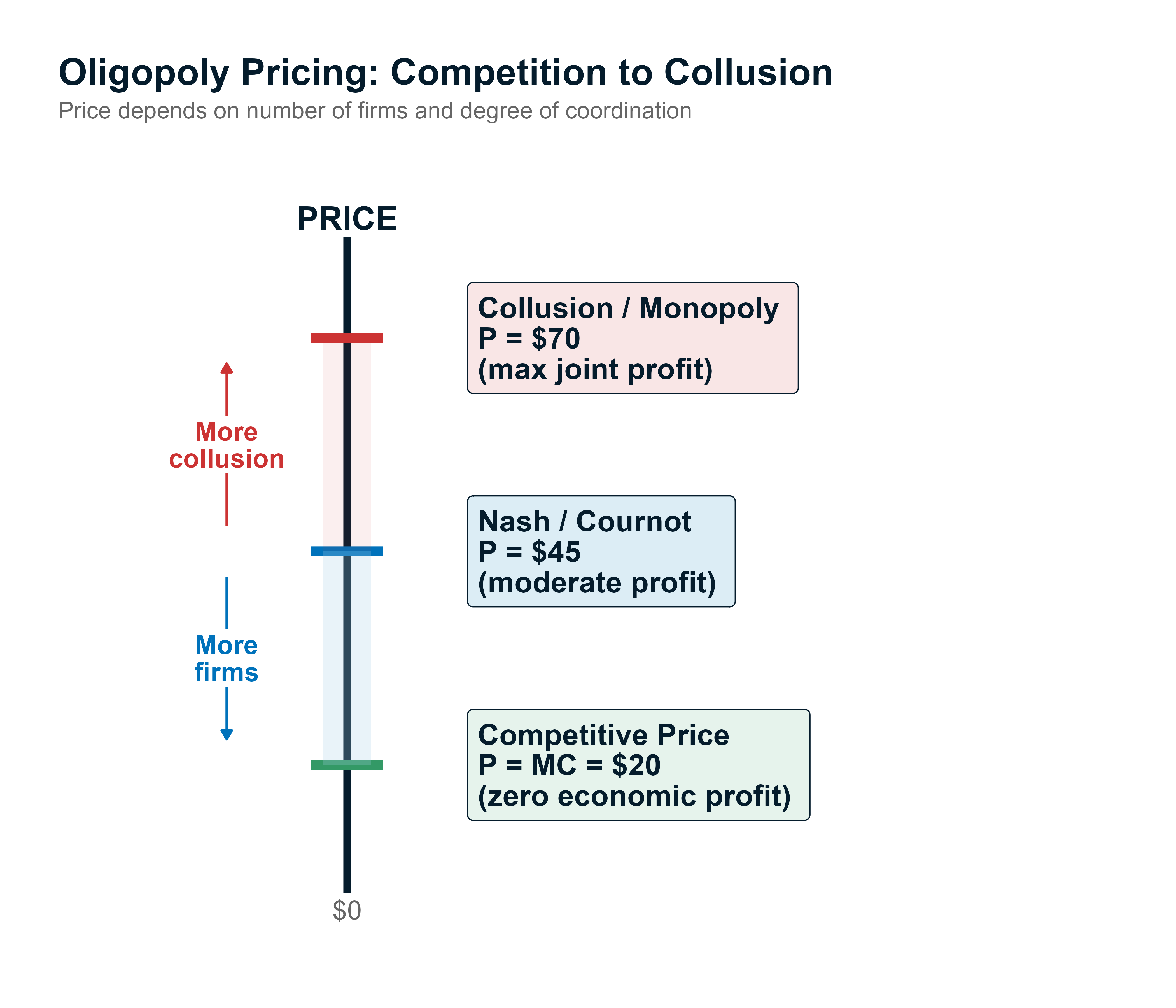 Vertical price spectrum showing competitive price at bottom, Nash equilibrium in middle, and collusion/monopoly price at top