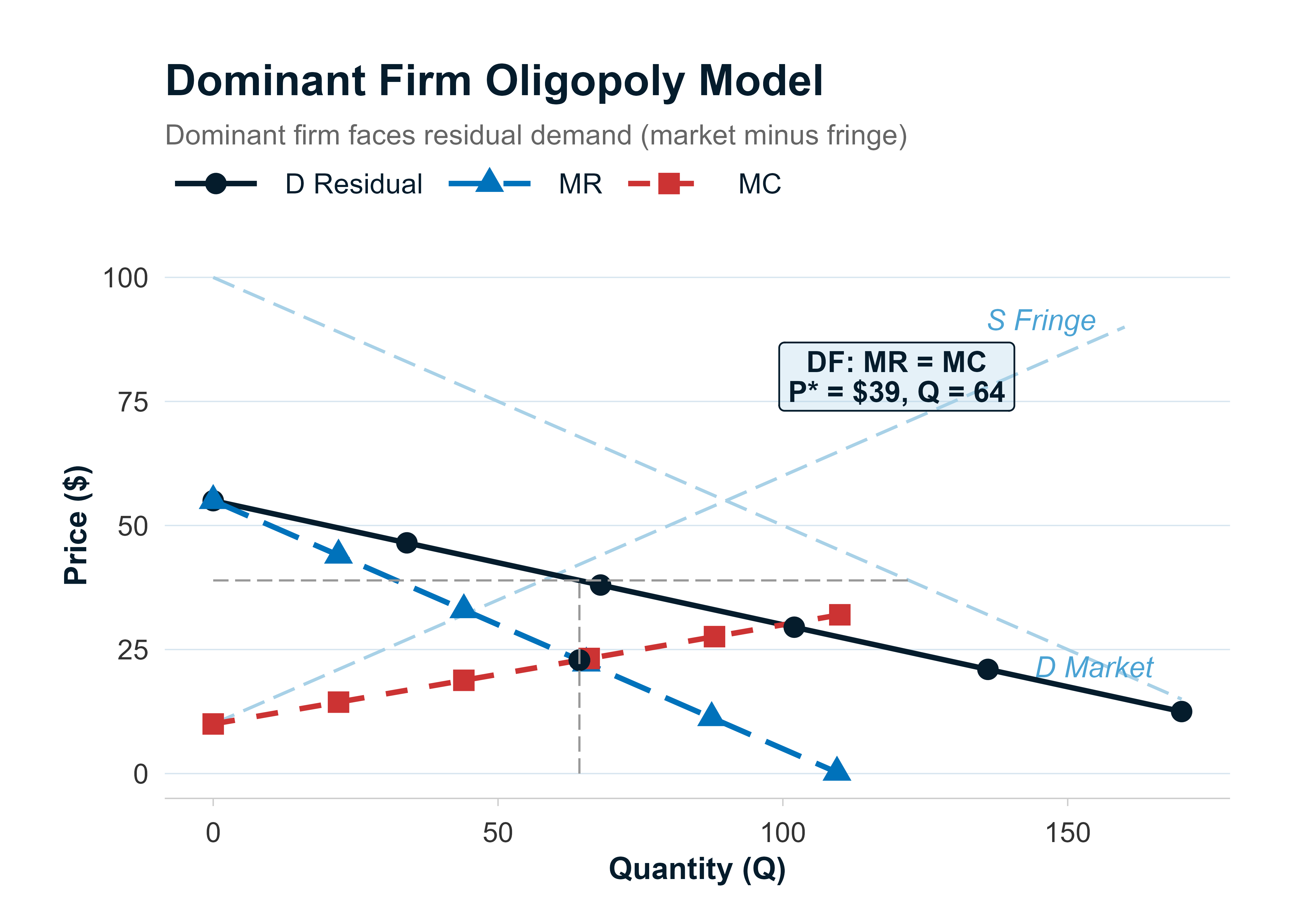Dominant firm oligopoly model showing market demand, fringe supply, residual demand, and dominant firm MR = MC equilibrium