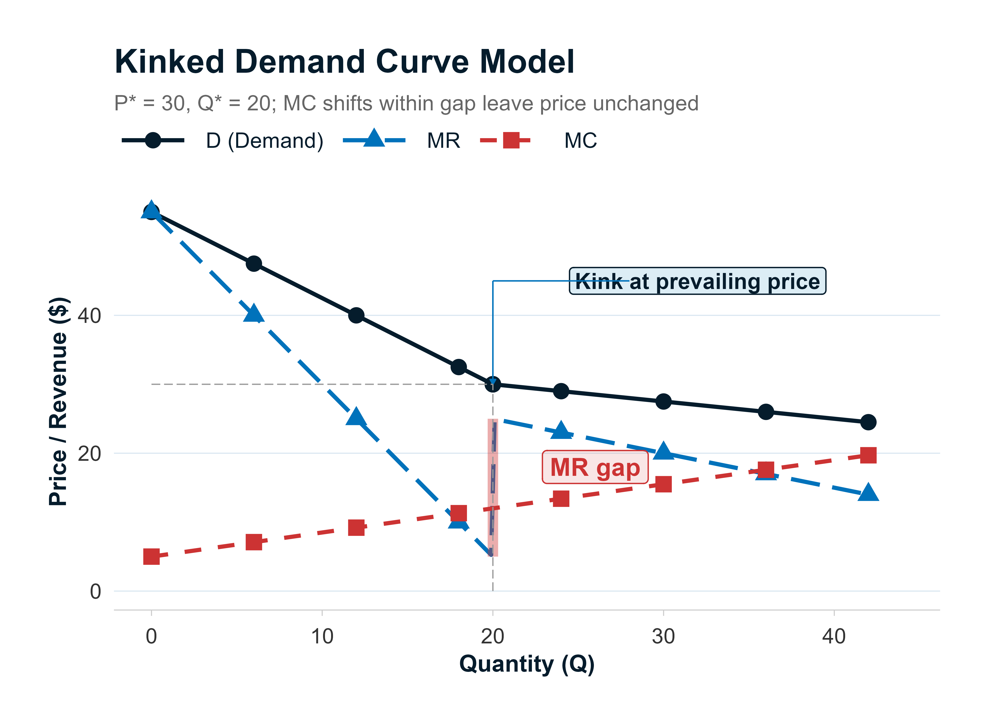 Kinked demand curve with discontinuous MR and MC passing through the gap