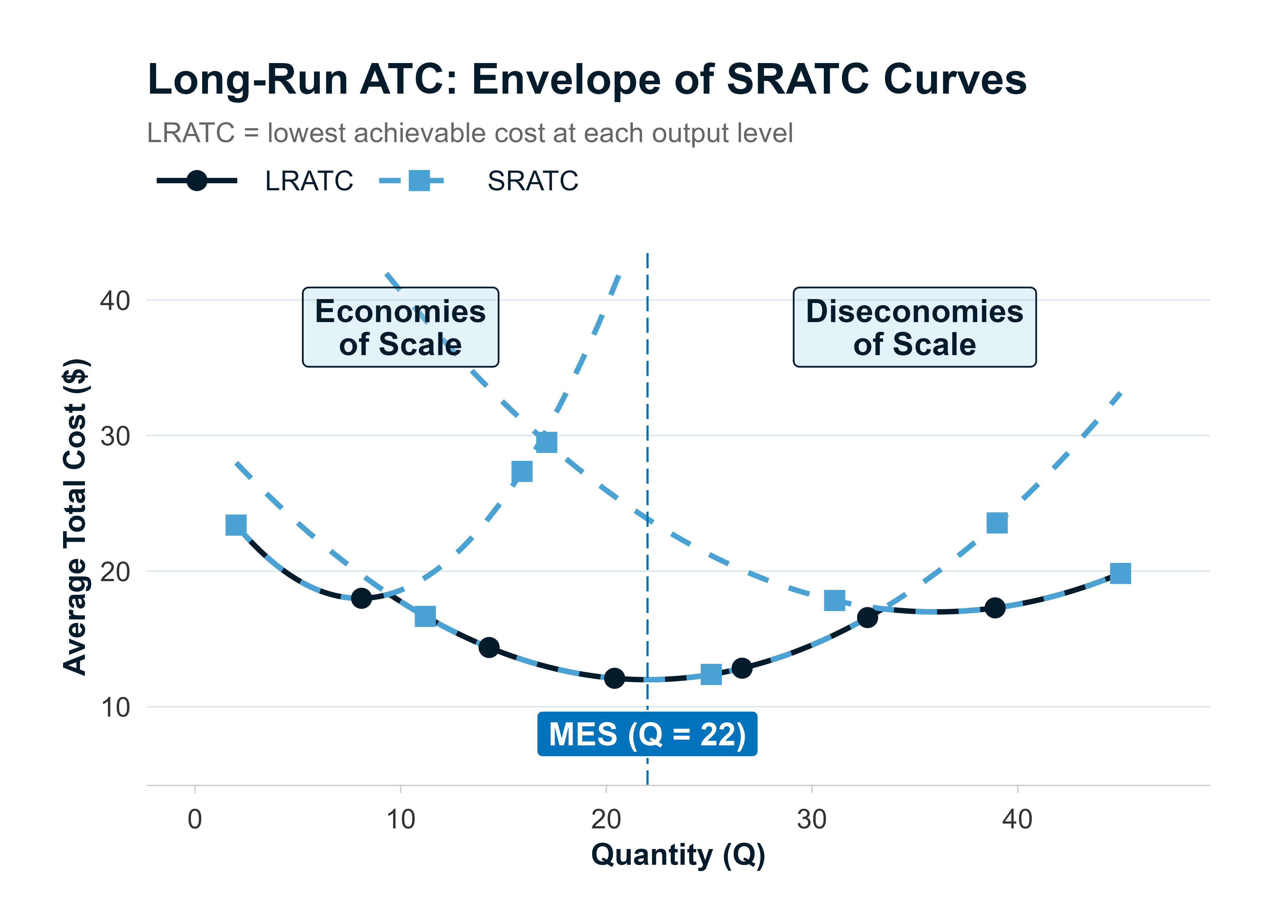 LRATC as envelope of SRATC curves with labeled zones for economies, constant returns, and diseconomies of scale