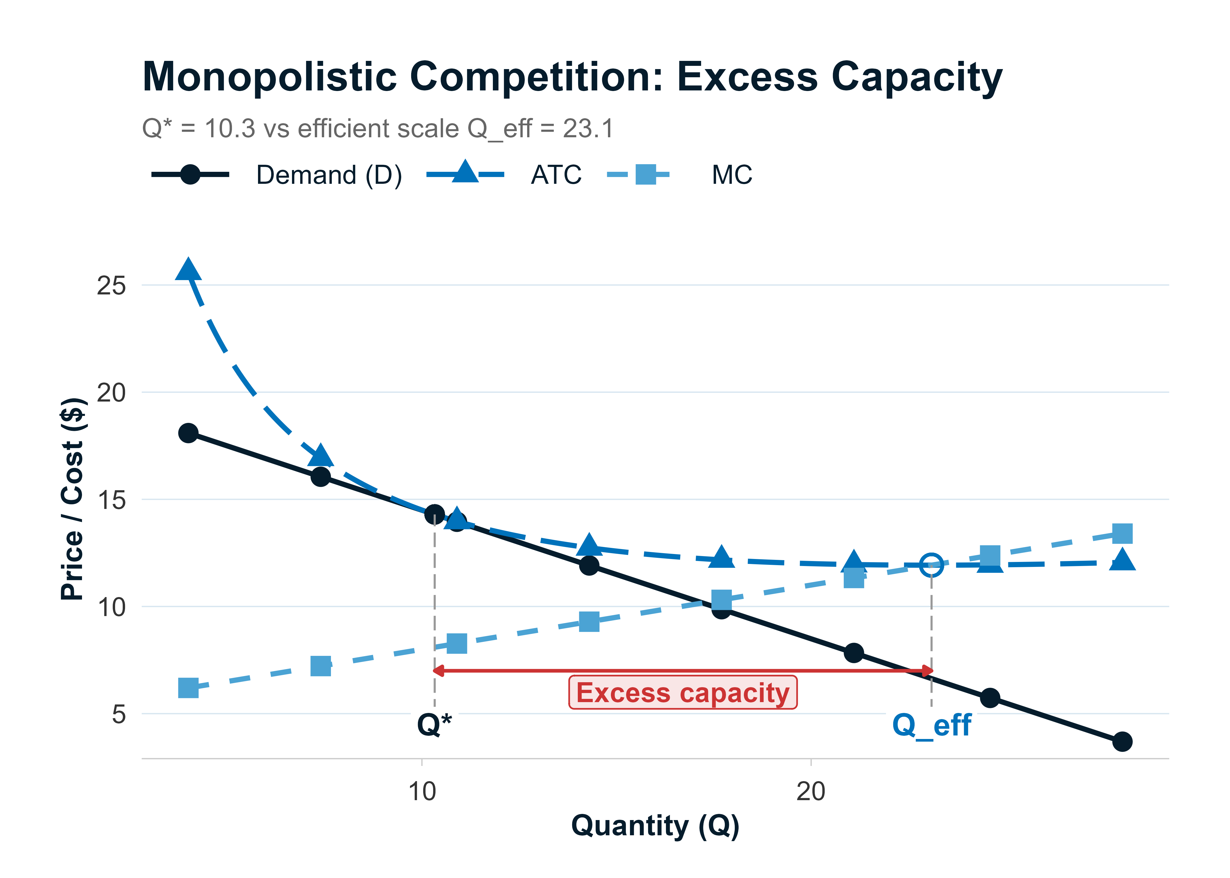 Monopolistic competition long-run with excess capacity gap between Q* and efficient scale Q_eff