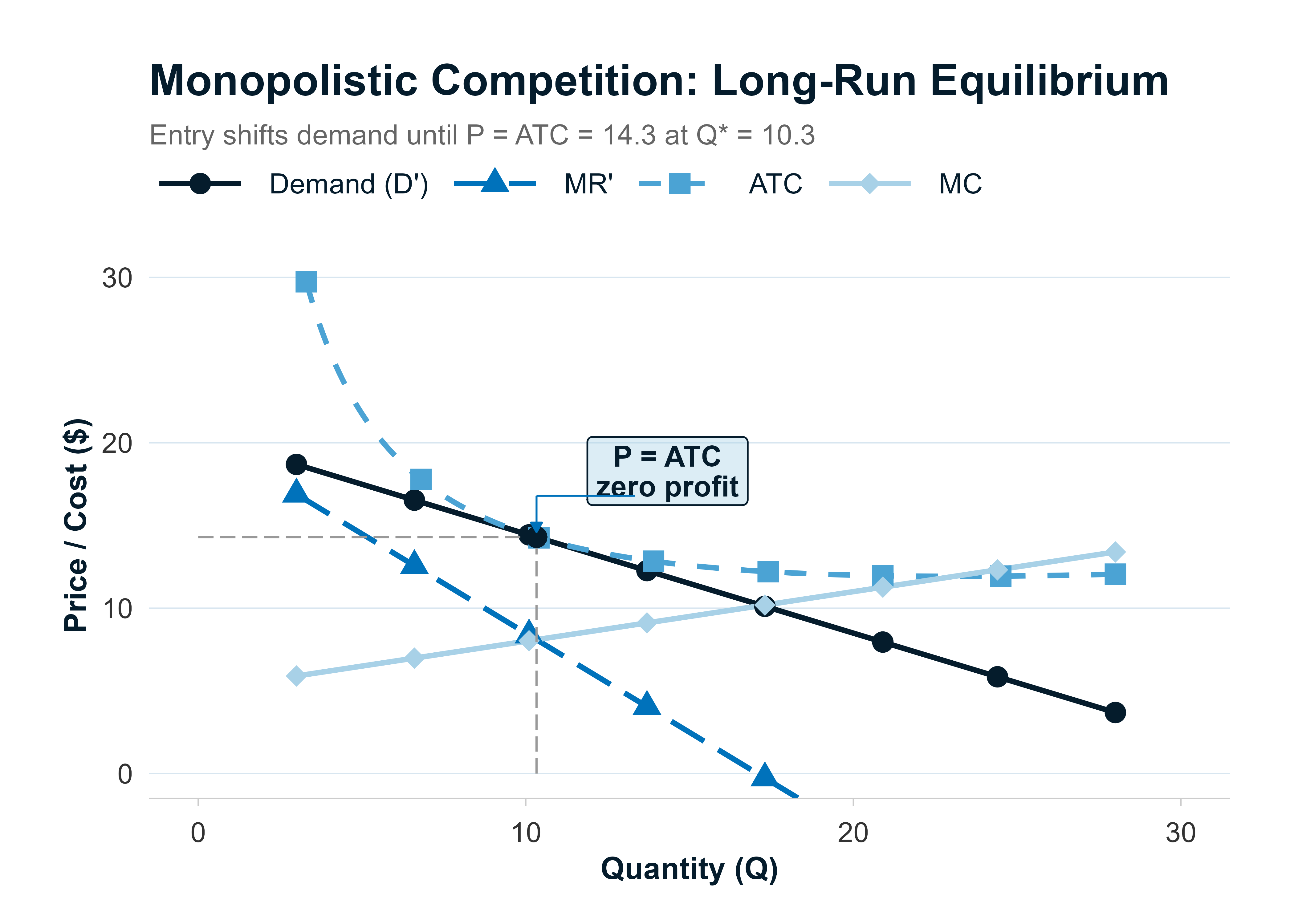 Monopolistic competition short-run equilibrium with P > ATC and shaded economic profit area