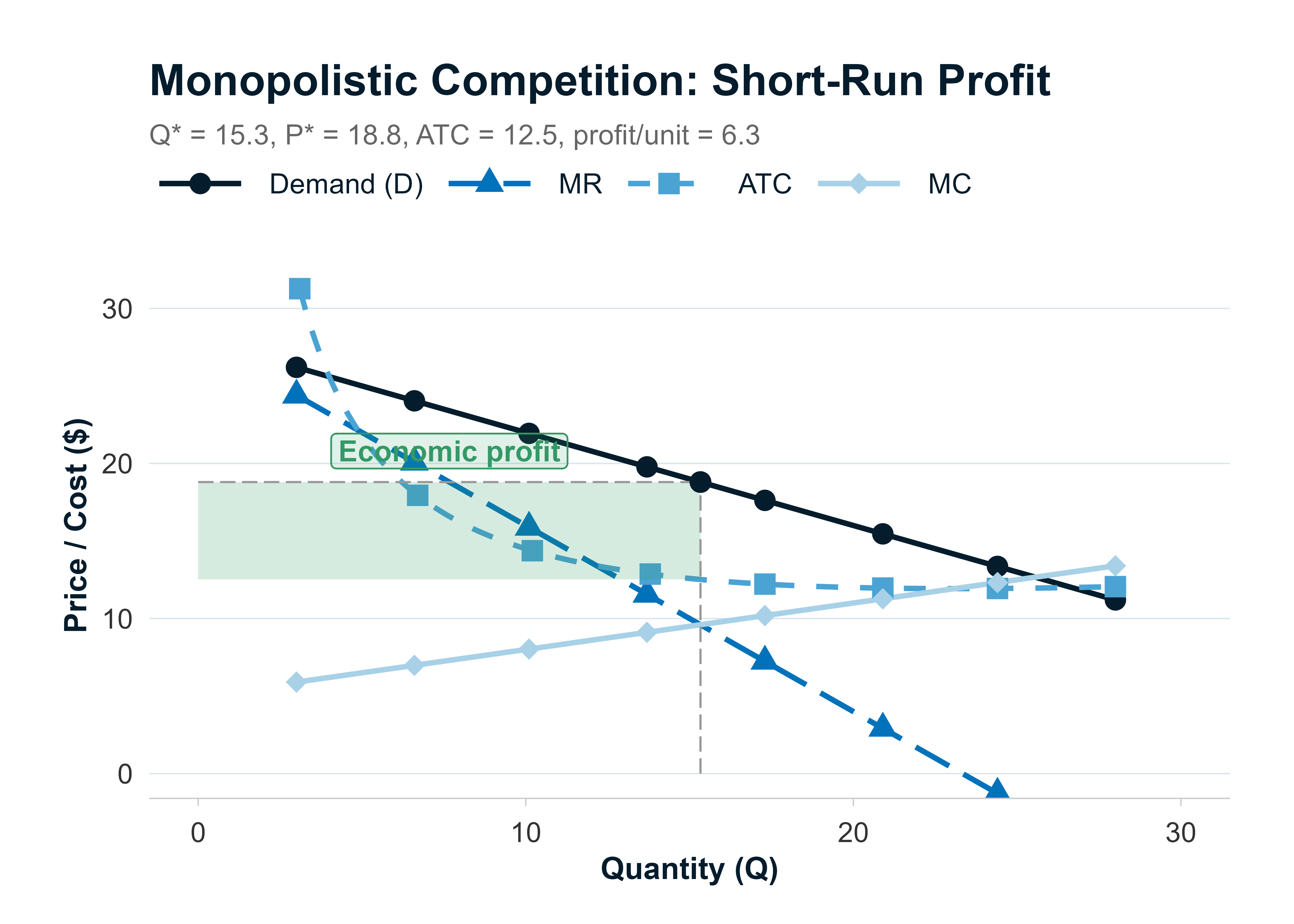 Monopolistic competition long-run equilibrium with demand tangent to ATC and zero economic profit