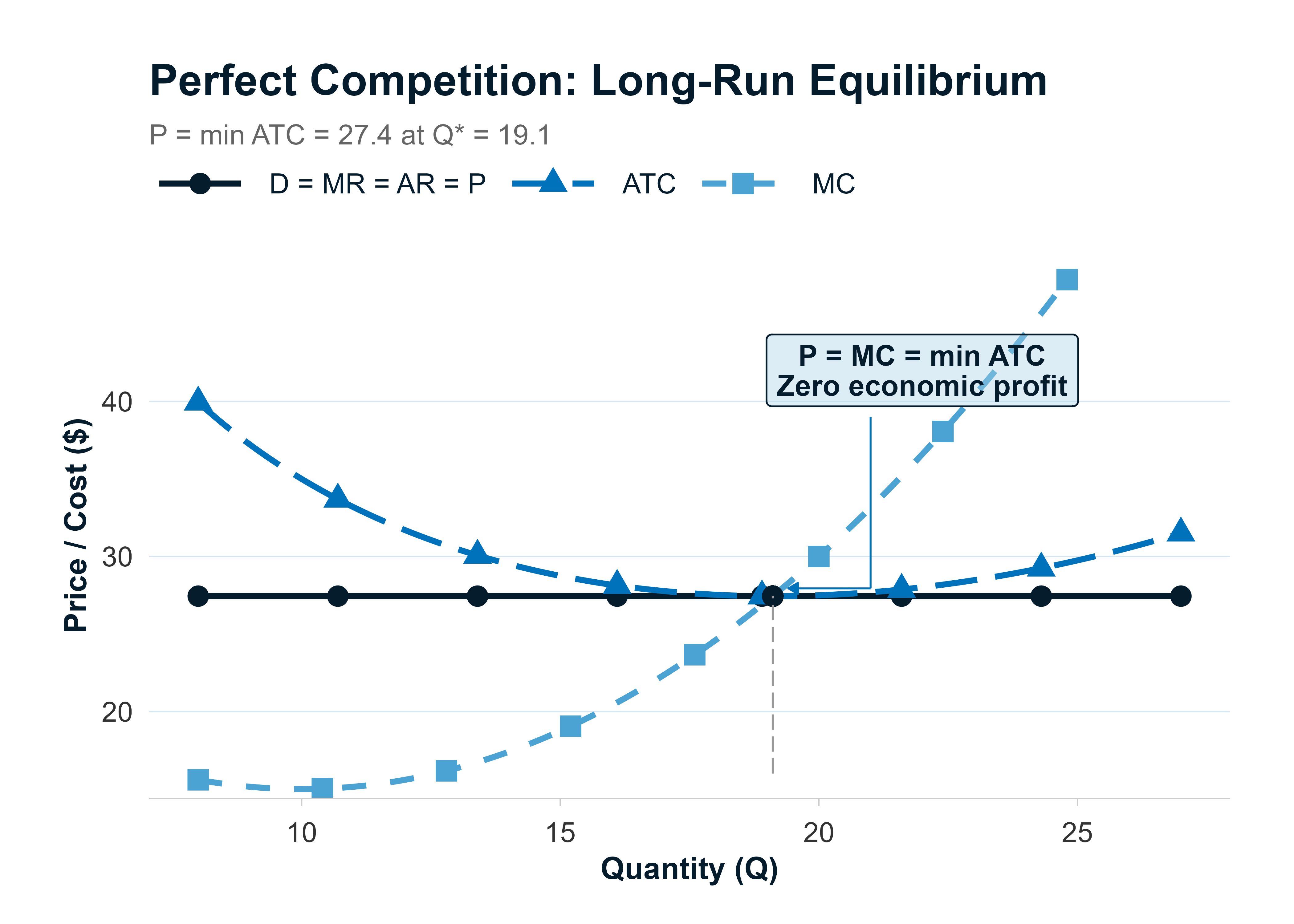 Perfect competition long-run equilibrium where P = MC = min ATC with zero economic profit