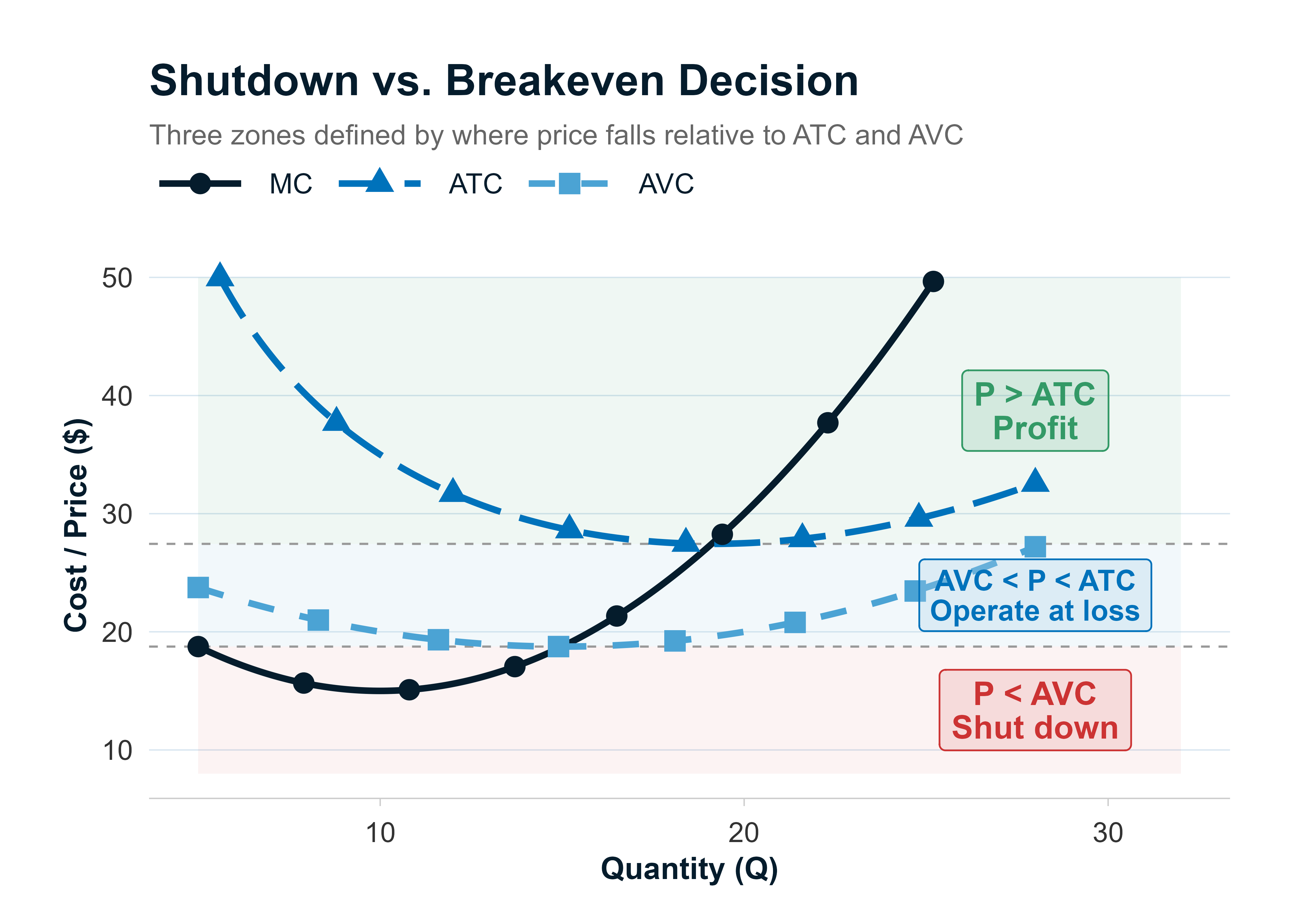 Total Revenue / Total Cost breakeven graph showing TR and TC curves with breakeven points where TR = TC and shutdown region where TR < TVC