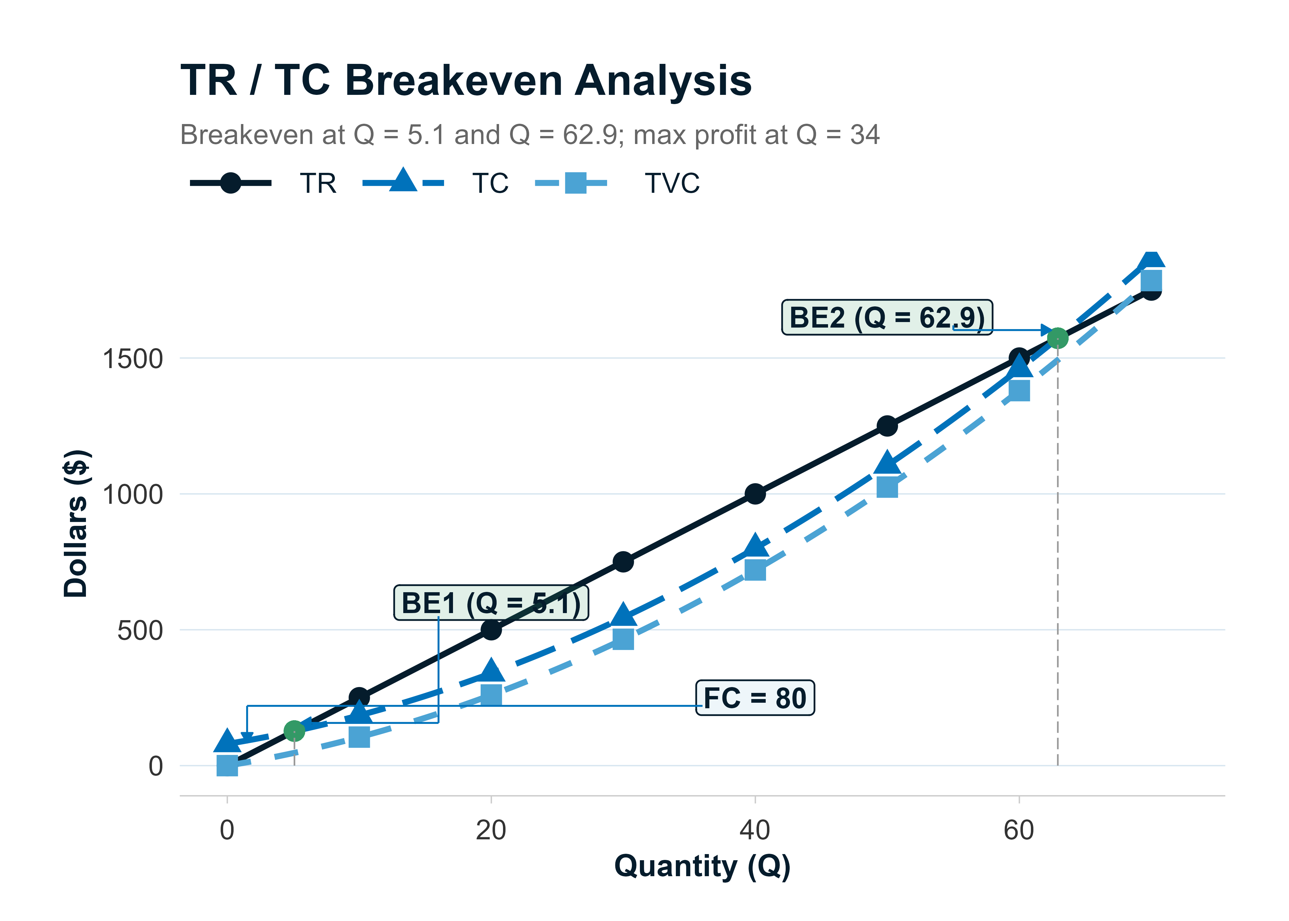 Shutdown and breakeven cost curves (ATC, AVC, MC) with three shaded decision zones